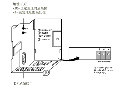 PROFIBUS-DP 模块